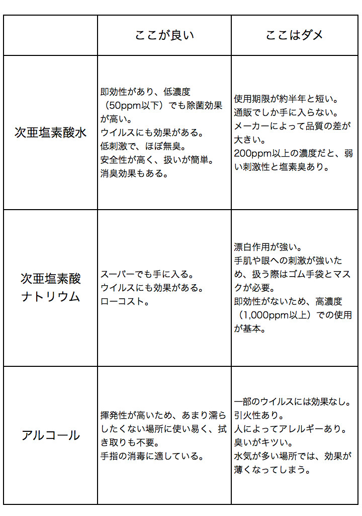 次亜塩素酸（HCLO）水と、次亜塩素酸ナトリウム（一般的な除菌漂白剤、NaCLO）、アルコールの比較