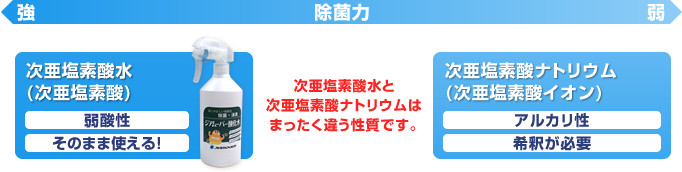 次亜塩素酸水と次亜塩素酸ナトリウムはまったく違う性質です。